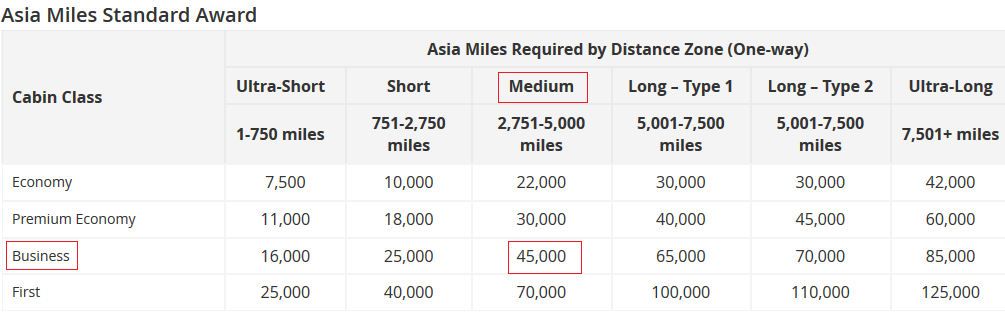 Asia Miles Standard Award Chart