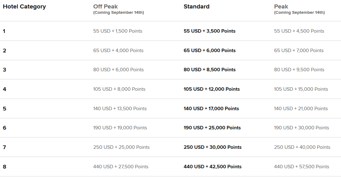 Spg Cash And Points Chart