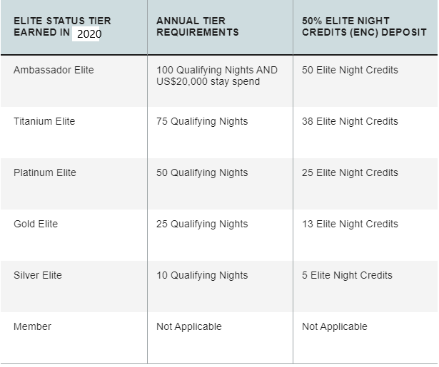 Jump start your 2021 Marriott status qualification with 50% elite night credits