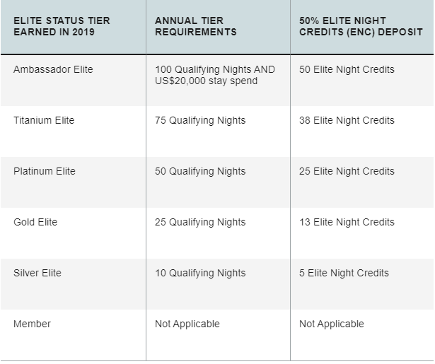 50% Extra night credits