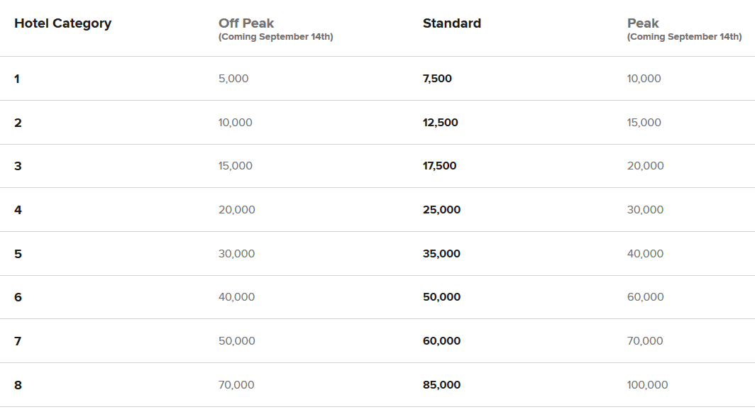 Marriott Award Chart