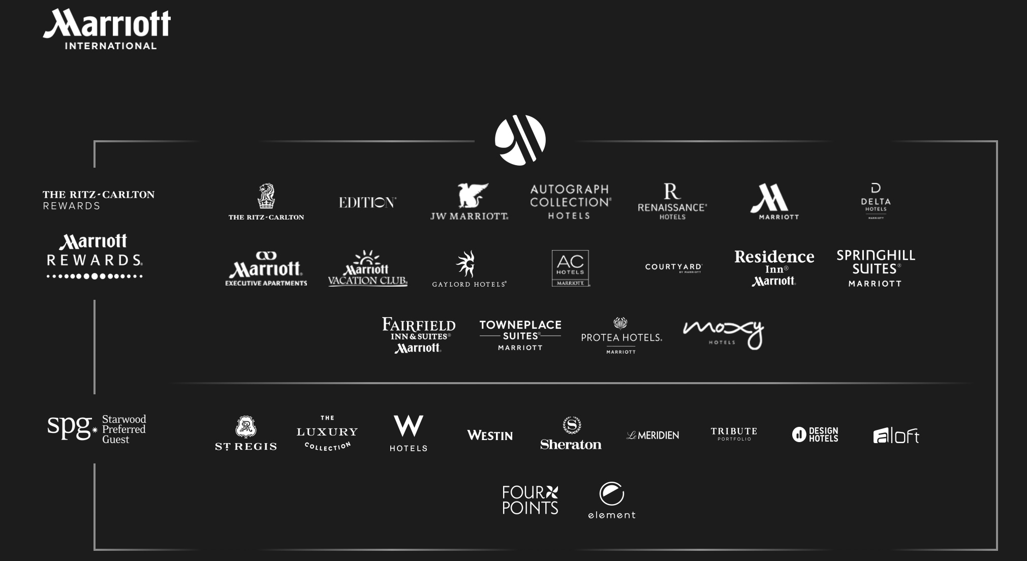 Marriot has 29 brands