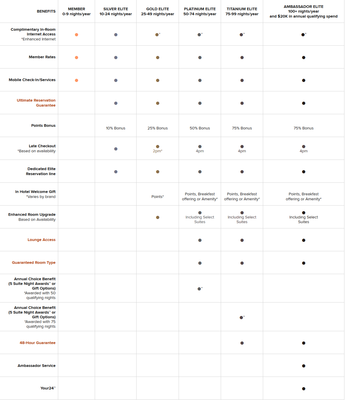 Marriott Redemption Tiers