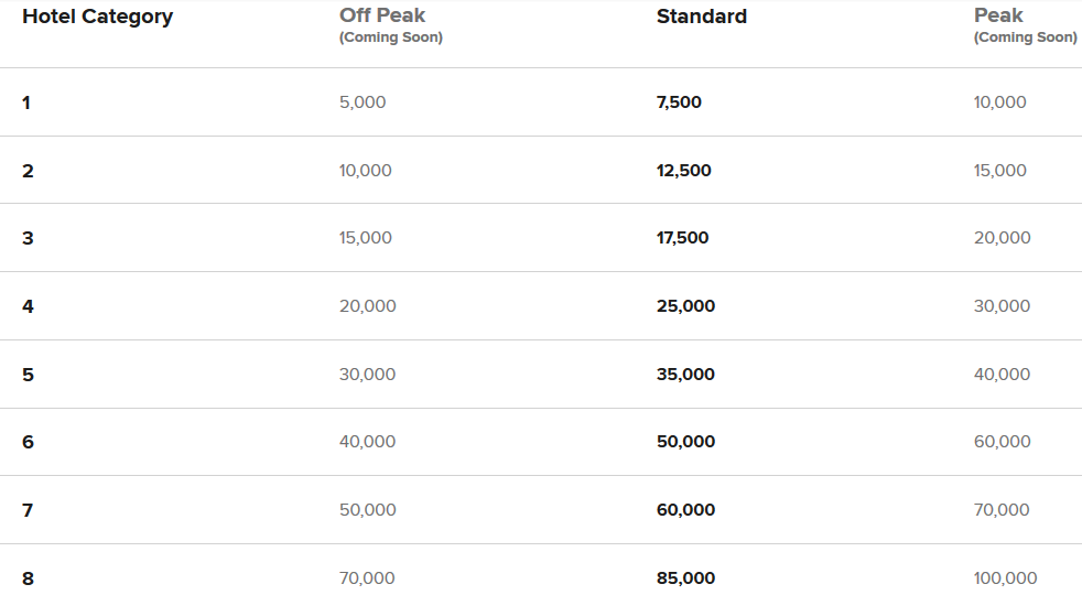 Marriott Redemption Table