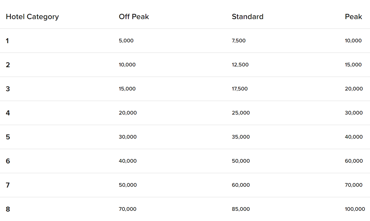 Marriott Award Chart