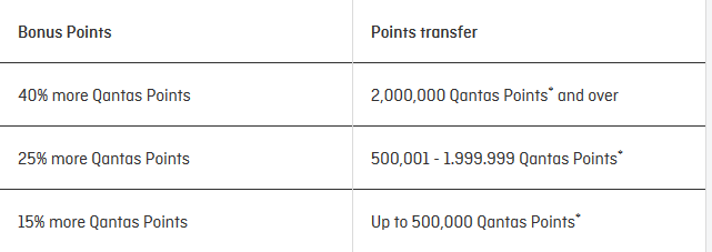 Qantas Transfer Bonus Offer