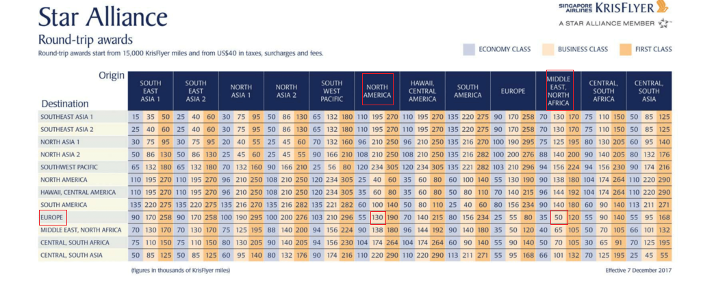 KrisFlyer Star Alliance Chart