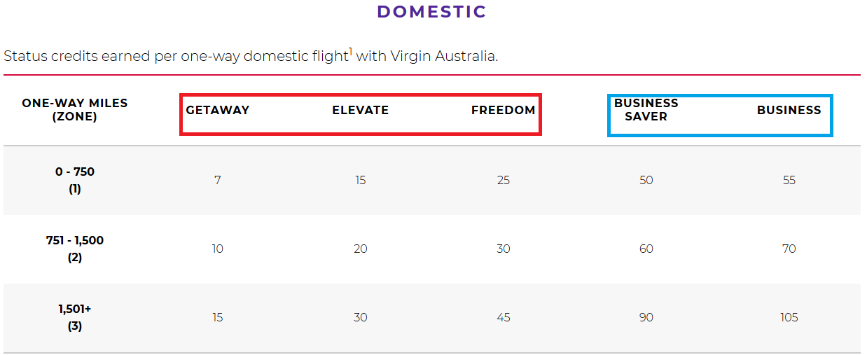 Virgin Australia Status Credits Table, Domestic