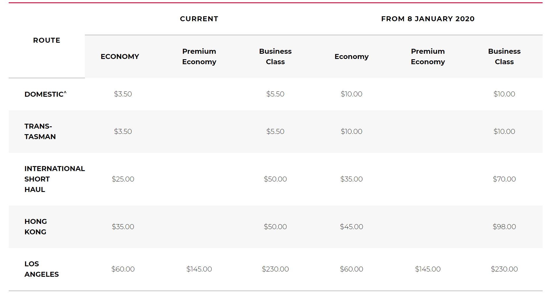 Velocity Increased Carrier Charges