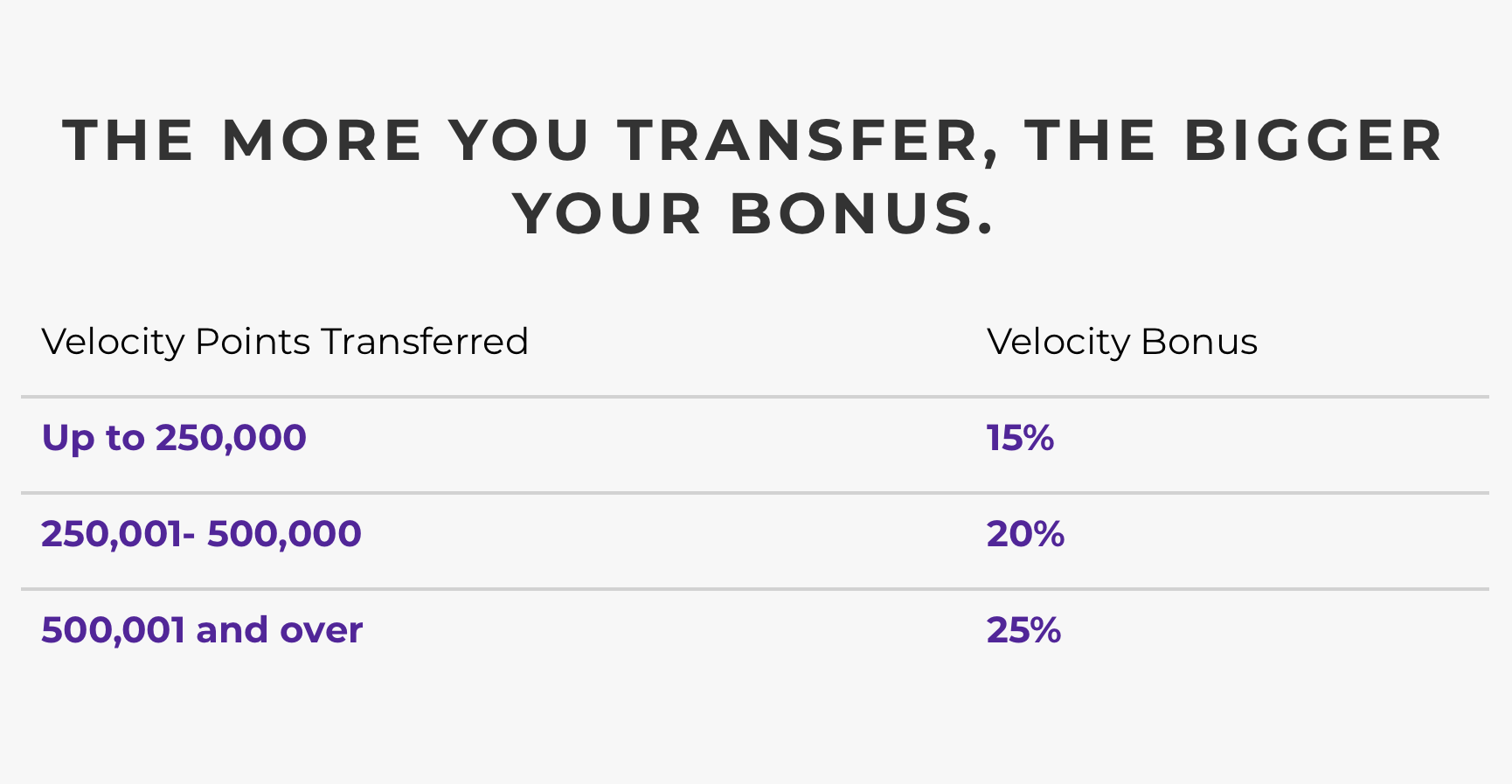 Velocity Tiered Transfer Bonus