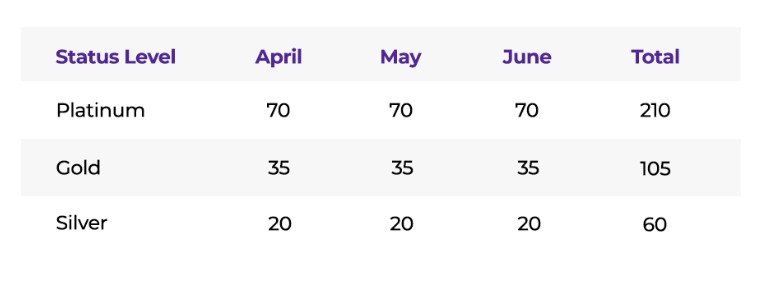 Free status credits for Velocity elite members