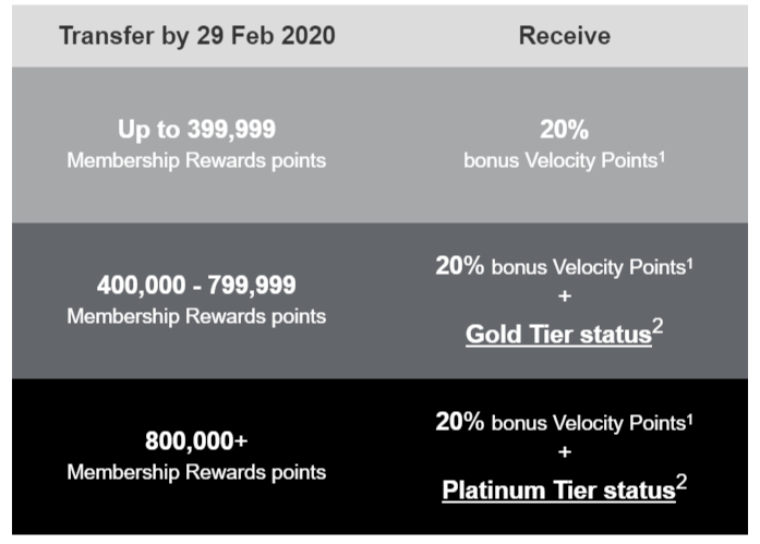 Velocity Transfer Bonus Chart